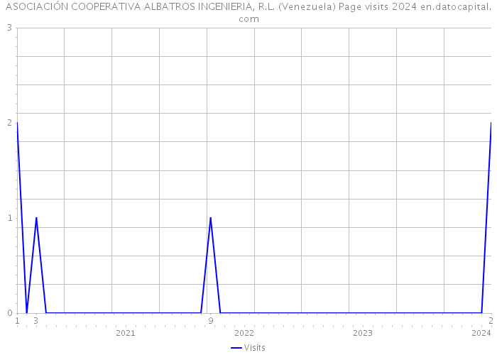 ASOCIACIÓN COOPERATIVA ALBATROS INGENIERIA, R.L. (Venezuela) Page visits 2024 