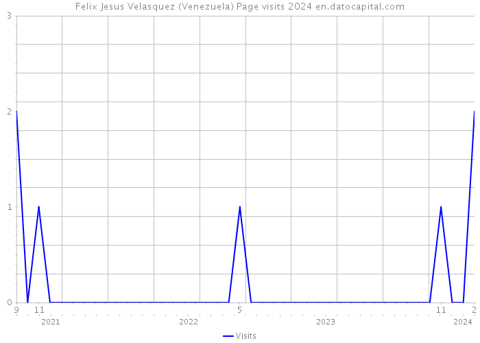 Felix Jesus Velasquez (Venezuela) Page visits 2024 