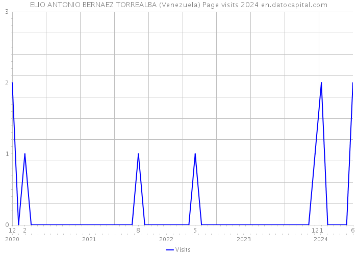 ELIO ANTONIO BERNAEZ TORREALBA (Venezuela) Page visits 2024 