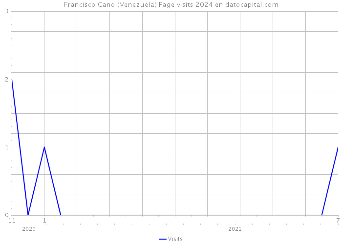 Francisco Cano (Venezuela) Page visits 2024 