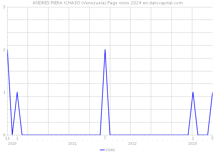 ANDRES PIERA ICHASO (Venezuela) Page visits 2024 