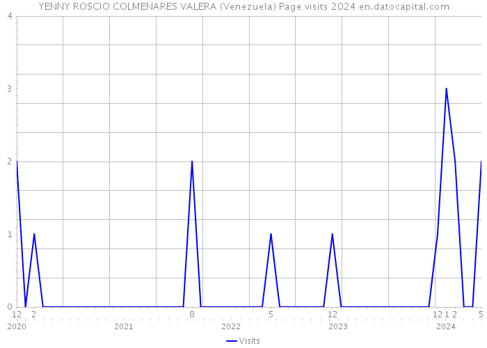 YENNY ROSCIO COLMENARES VALERA (Venezuela) Page visits 2024 
