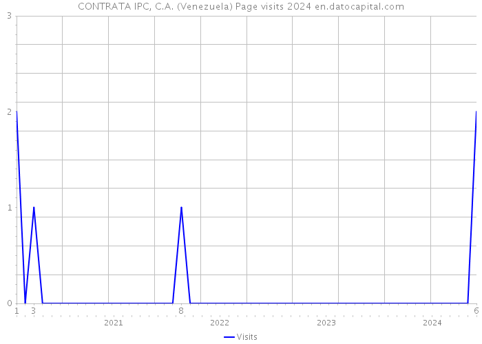 CONTRATA IPC, C.A. (Venezuela) Page visits 2024 