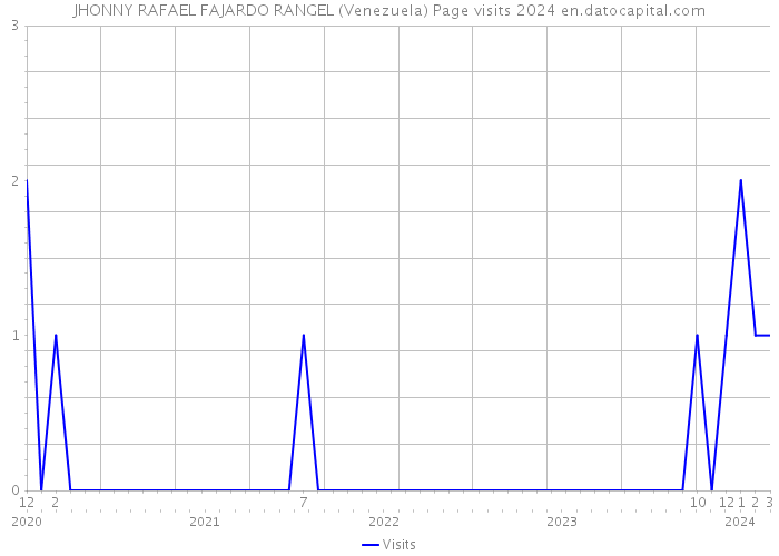 JHONNY RAFAEL FAJARDO RANGEL (Venezuela) Page visits 2024 