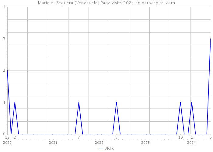 María A. Sequera (Venezuela) Page visits 2024 