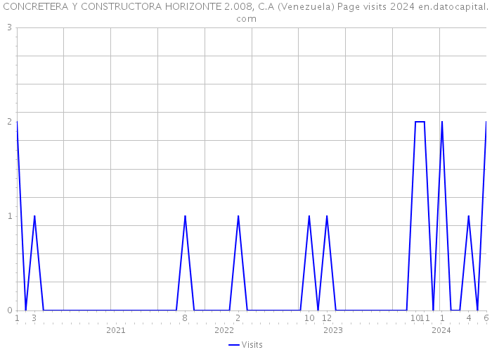 CONCRETERA Y CONSTRUCTORA HORIZONTE 2.008, C.A (Venezuela) Page visits 2024 