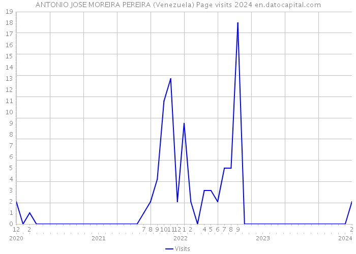 ANTONIO JOSE MOREIRA PEREIRA (Venezuela) Page visits 2024 