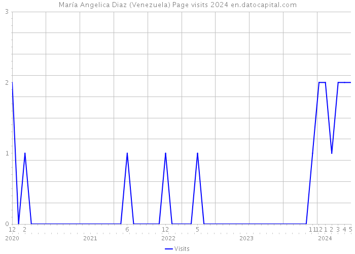 María Angelica Diaz (Venezuela) Page visits 2024 