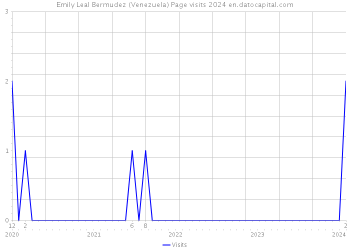 Emily Leal Bermudez (Venezuela) Page visits 2024 