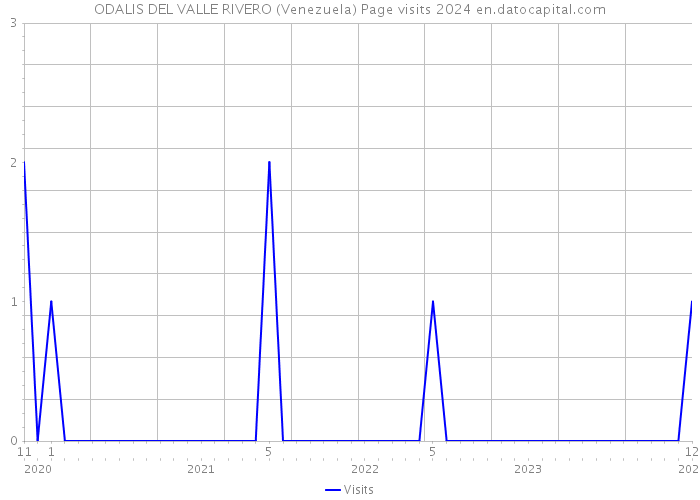 ODALIS DEL VALLE RIVERO (Venezuela) Page visits 2024 