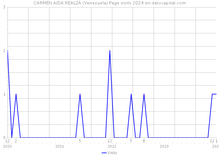 CARMEN AIDA REALZA (Venezuela) Page visits 2024 