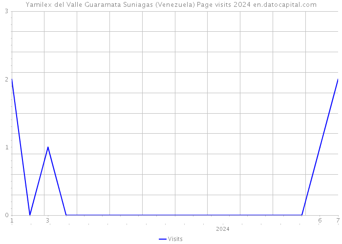 Yamilex del Valle Guaramata Suniagas (Venezuela) Page visits 2024 