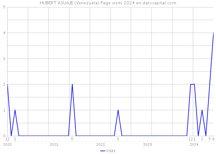 HUBERT ASUAJE (Venezuela) Page visits 2024 