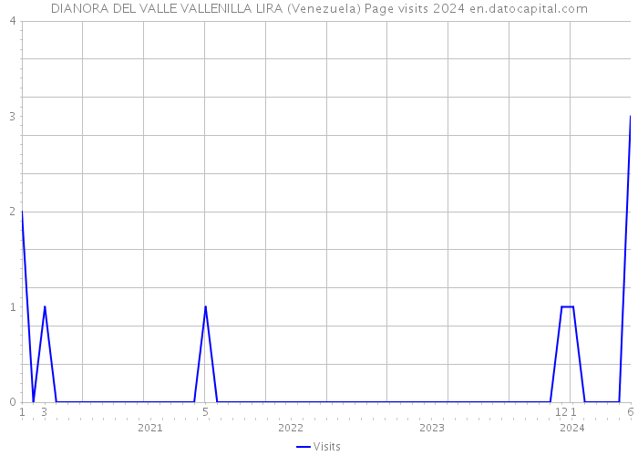 DIANORA DEL VALLE VALLENILLA LIRA (Venezuela) Page visits 2024 