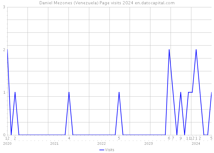 Daniel Mezones (Venezuela) Page visits 2024 