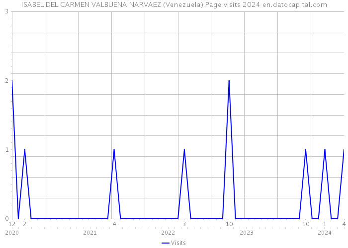 ISABEL DEL CARMEN VALBUENA NARVAEZ (Venezuela) Page visits 2024 