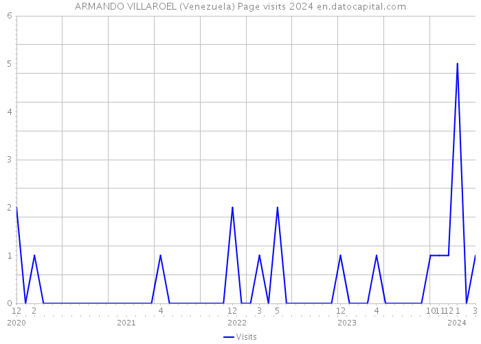 ARMANDO VILLAROEL (Venezuela) Page visits 2024 
