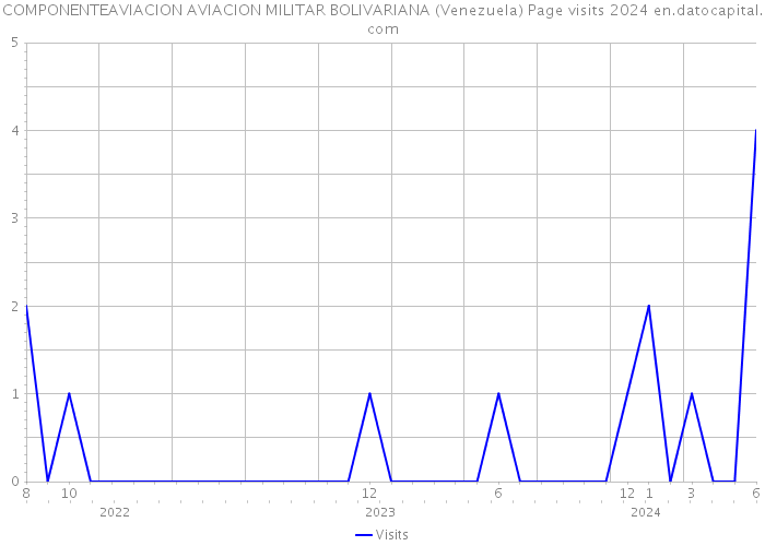 COMPONENTEAVIACION AVIACION MILITAR BOLIVARIANA (Venezuela) Page visits 2024 