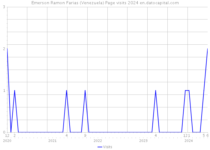 Emerson Ramon Farias (Venezuela) Page visits 2024 