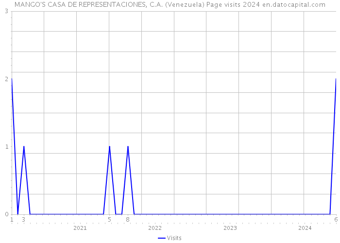 MANGO'S CASA DE REPRESENTACIONES, C.A. (Venezuela) Page visits 2024 