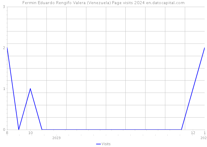 Fermin Eduardo Rengifo Valera (Venezuela) Page visits 2024 