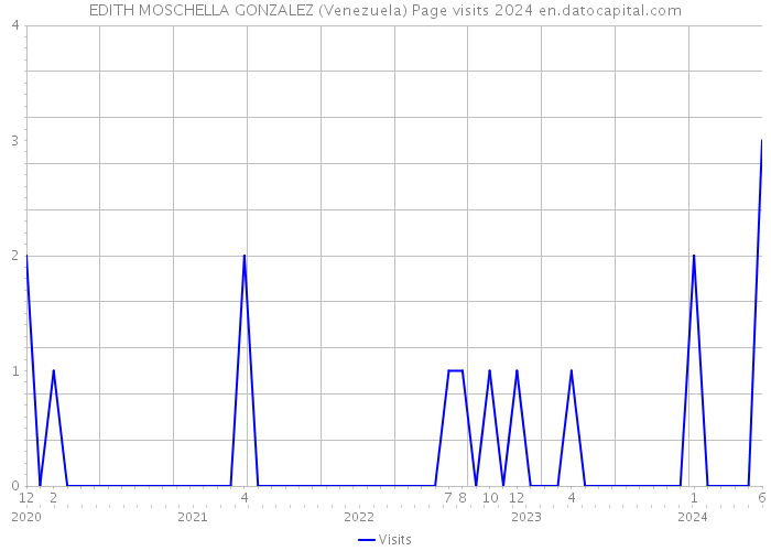 EDITH MOSCHELLA GONZALEZ (Venezuela) Page visits 2024 
