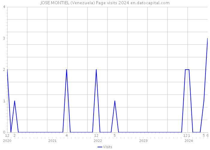 JOSE MONTIEL (Venezuela) Page visits 2024 