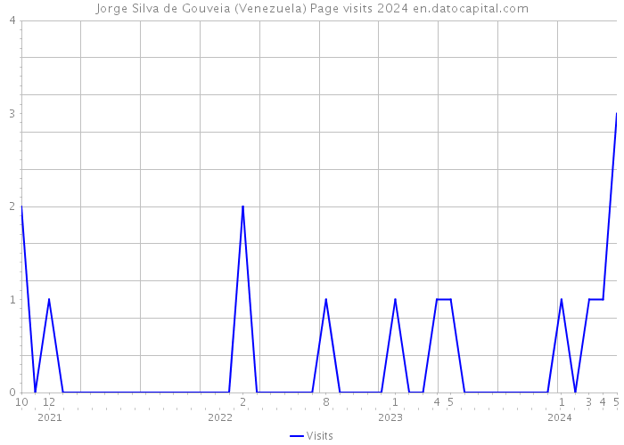 Jorge Silva de Gouveia (Venezuela) Page visits 2024 