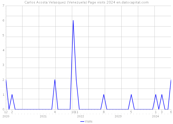 Carlos Acosta Velasquez (Venezuela) Page visits 2024 