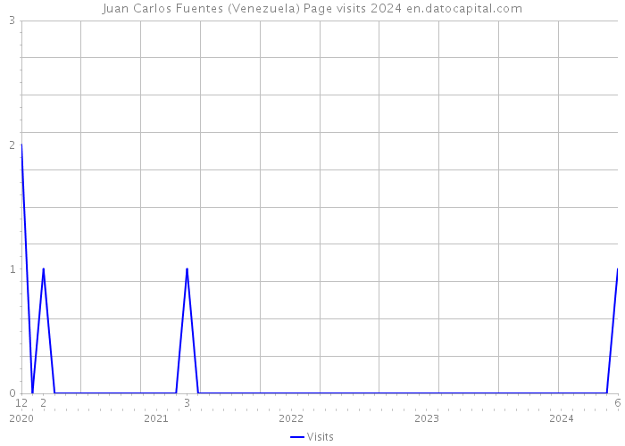 Juan Carlos Fuentes (Venezuela) Page visits 2024 
