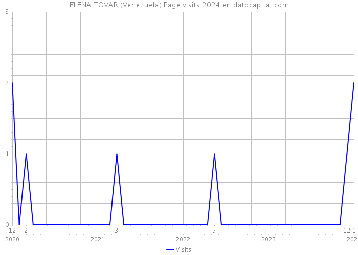 ELENA TOVAR (Venezuela) Page visits 2024 
