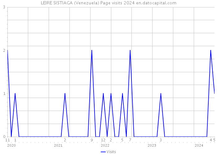 LEIRE SISTIAGA (Venezuela) Page visits 2024 