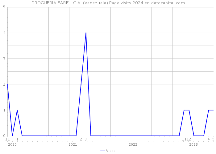 DROGUERIA FAREL, C.A. (Venezuela) Page visits 2024 