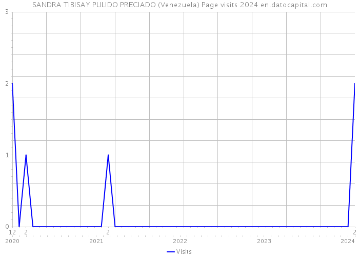SANDRA TIBISAY PULIDO PRECIADO (Venezuela) Page visits 2024 