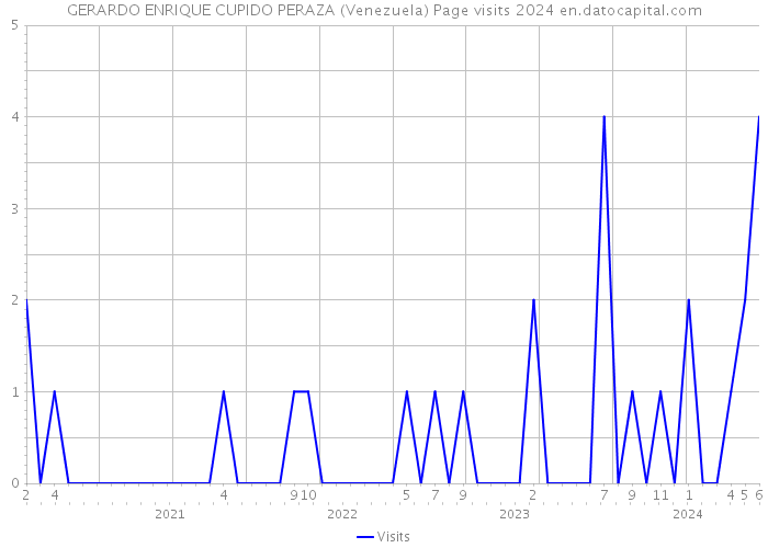 GERARDO ENRIQUE CUPIDO PERAZA (Venezuela) Page visits 2024 