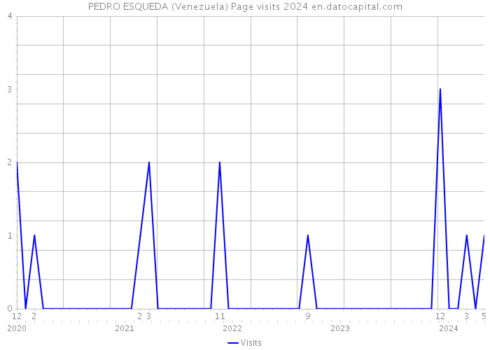 PEDRO ESQUEDA (Venezuela) Page visits 2024 