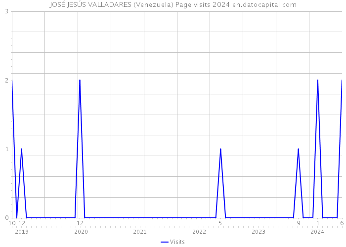 JOSÉ JESÚS VALLADARES (Venezuela) Page visits 2024 
