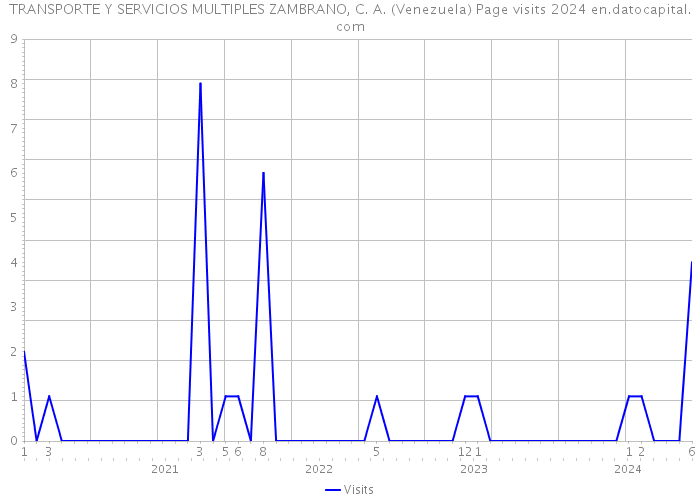 TRANSPORTE Y SERVICIOS MULTIPLES ZAMBRANO, C. A. (Venezuela) Page visits 2024 