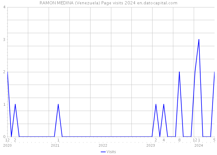 RAMON MEDINA (Venezuela) Page visits 2024 