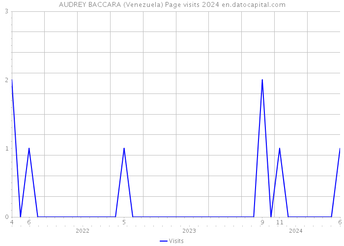 AUDREY BACCARA (Venezuela) Page visits 2024 