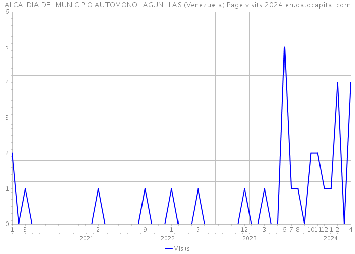 ALCALDIA DEL MUNICIPIO AUTOMONO LAGUNILLAS (Venezuela) Page visits 2024 