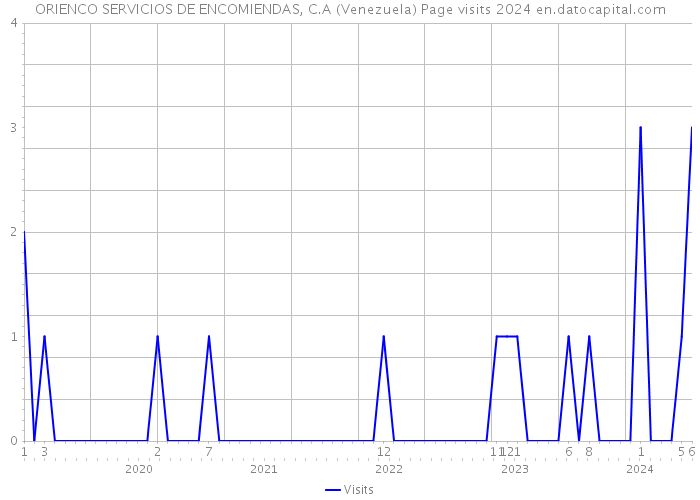 ORIENCO SERVICIOS DE ENCOMIENDAS, C.A (Venezuela) Page visits 2024 