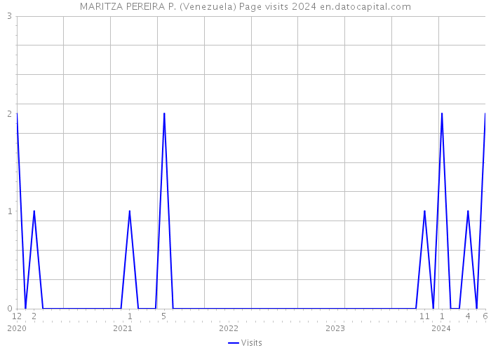 MARITZA PEREIRA P. (Venezuela) Page visits 2024 