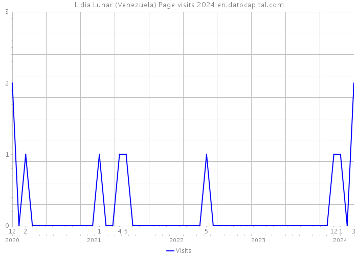 Lidia Lunar (Venezuela) Page visits 2024 