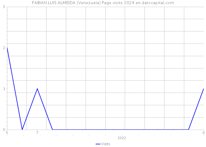 FABIAN LUIS ALMEIDA (Venezuela) Page visits 2024 