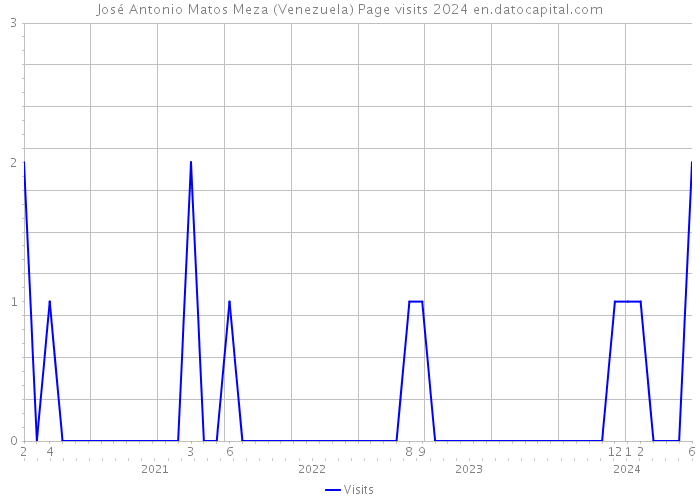 José Antonio Matos Meza (Venezuela) Page visits 2024 