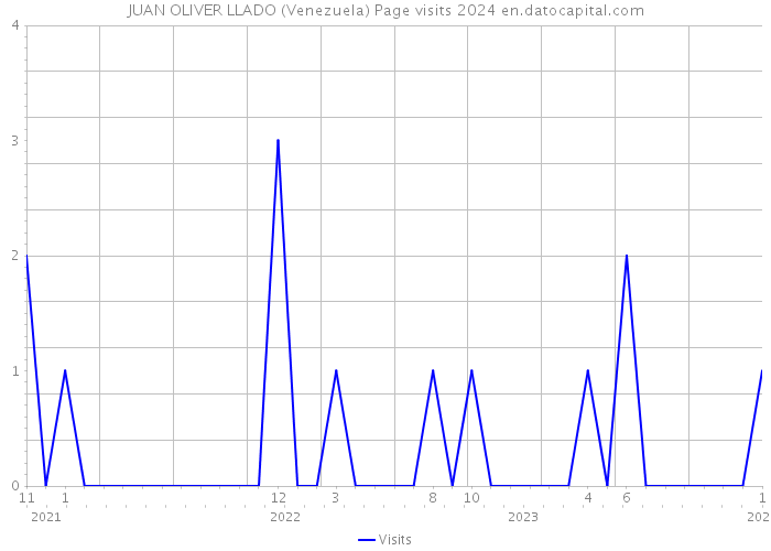 JUAN OLIVER LLADO (Venezuela) Page visits 2024 