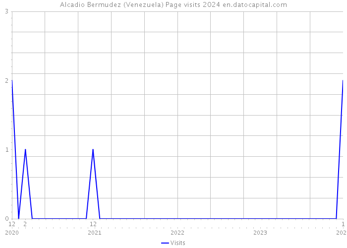 Alcadio Bermudez (Venezuela) Page visits 2024 