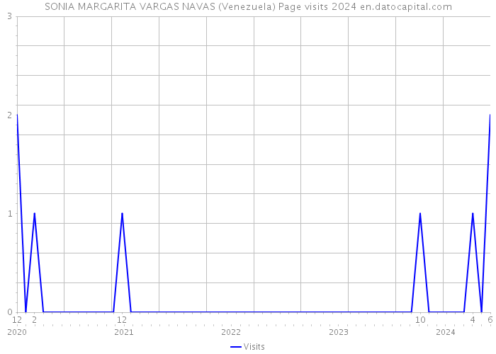 SONIA MARGARITA VARGAS NAVAS (Venezuela) Page visits 2024 