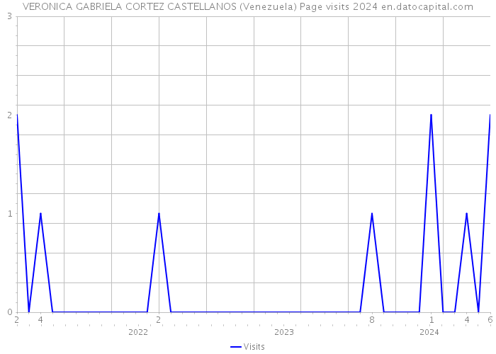 VERONICA GABRIELA CORTEZ CASTELLANOS (Venezuela) Page visits 2024 
